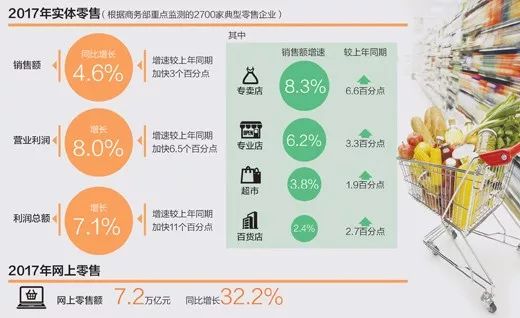 电商向下,店商向上,智慧零售才是终场