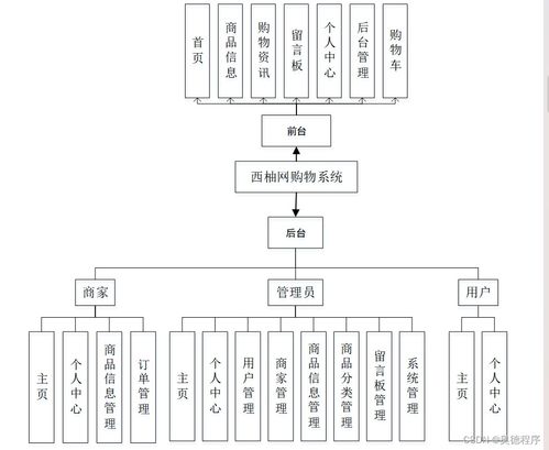 java jsp ssm西柚网购物系统